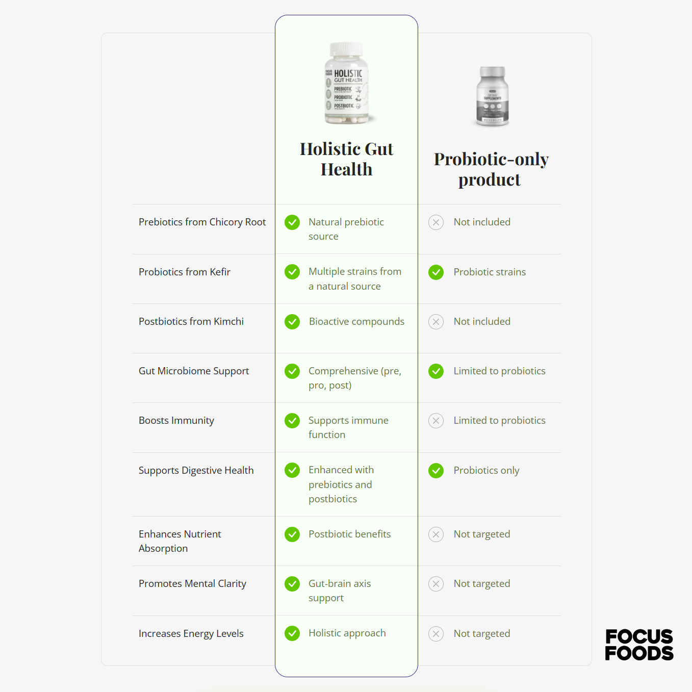 Holistic Gut Health - Prebiotics, Probiotics, Postbiotics from Natural Sources